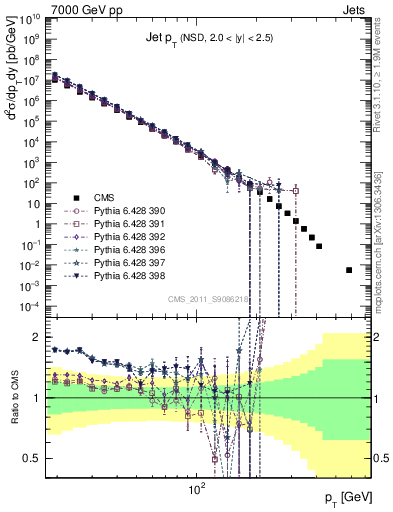 Plot of j.pt in 7000 GeV pp collisions