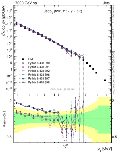 Plot of j.pt in 7000 GeV pp collisions