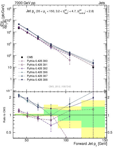 Plot of j.pt in 7000 GeV pp collisions