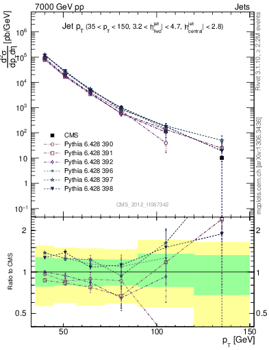 Plot of j.pt in 7000 GeV pp collisions