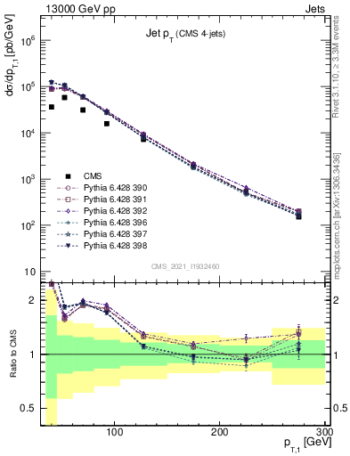 Plot of j.pt in 13000 GeV pp collisions