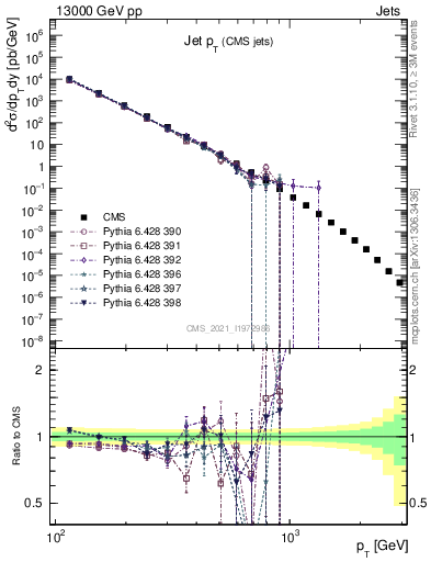 Plot of j.pt in 13000 GeV pp collisions