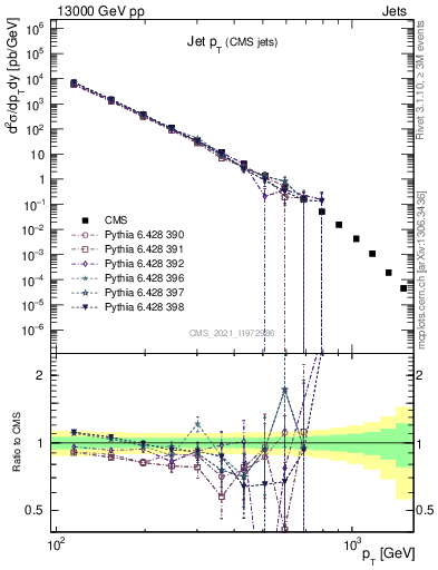 Plot of j.pt in 13000 GeV pp collisions