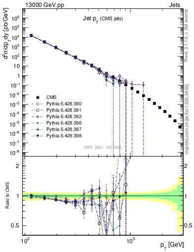 Plot of j.pt in 13000 GeV pp collisions