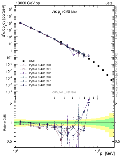 Plot of j.pt in 13000 GeV pp collisions