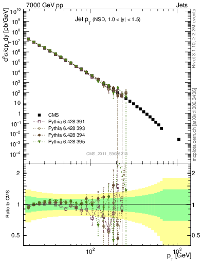 Plot of j.pt in 7000 GeV pp collisions