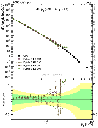 Plot of j.pt in 7000 GeV pp collisions