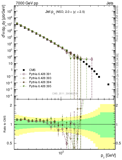 Plot of j.pt in 7000 GeV pp collisions