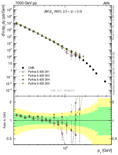 Plot of j.pt in 7000 GeV pp collisions