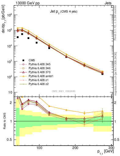 Plot of j.pt in 13000 GeV pp collisions