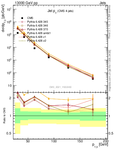 Plot of j.pt in 13000 GeV pp collisions