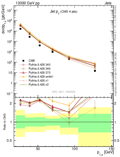 Plot of j.pt in 13000 GeV pp collisions