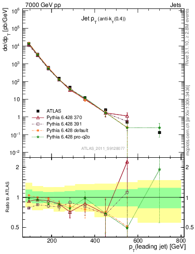 Plot of j.pt in 7000 GeV pp collisions