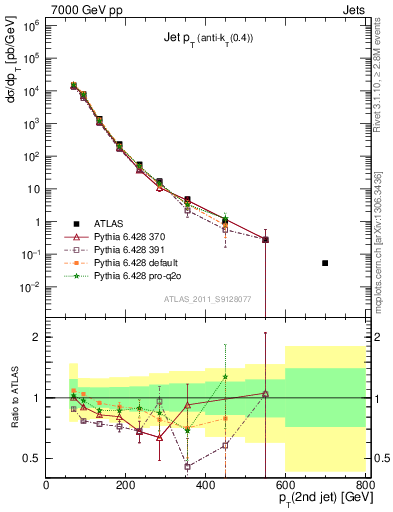 Plot of j.pt in 7000 GeV pp collisions