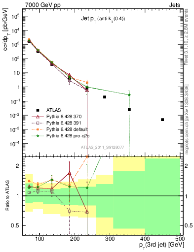 Plot of j.pt in 7000 GeV pp collisions