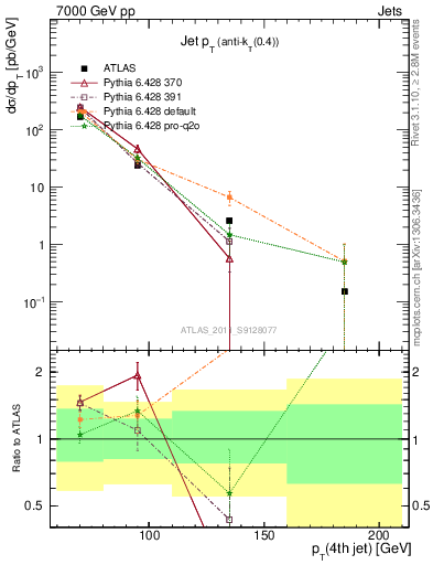 Plot of j.pt in 7000 GeV pp collisions