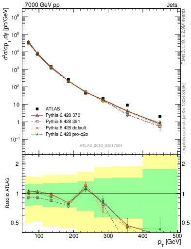 Plot of j.pt in 7000 GeV pp collisions