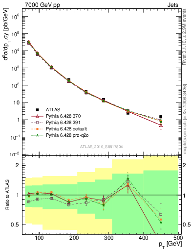 Plot of j.pt in 7000 GeV pp collisions