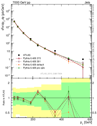 Plot of j.pt in 7000 GeV pp collisions