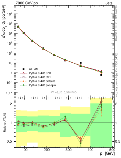 Plot of j.pt in 7000 GeV pp collisions