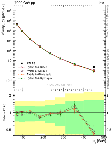 Plot of j.pt in 7000 GeV pp collisions