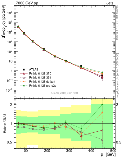 Plot of j.pt in 7000 GeV pp collisions