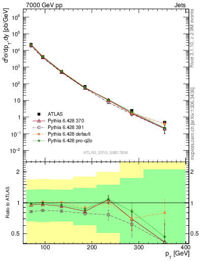 Plot of j.pt in 7000 GeV pp collisions