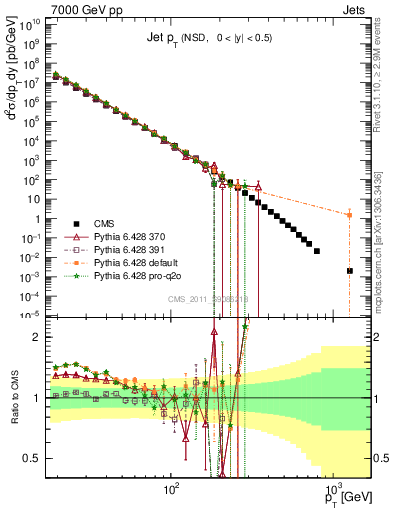 Plot of j.pt in 7000 GeV pp collisions