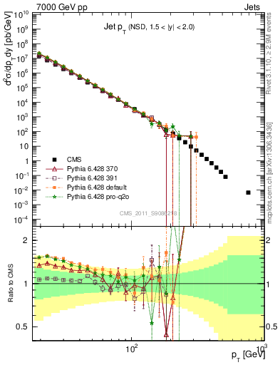 Plot of j.pt in 7000 GeV pp collisions