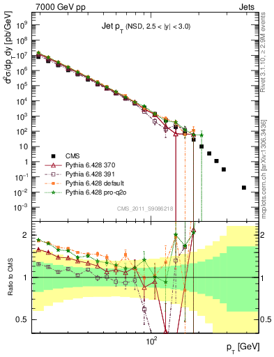 Plot of j.pt in 7000 GeV pp collisions