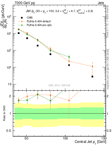 Plot of j.pt in 7000 GeV pp collisions