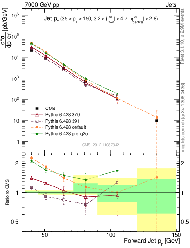 Plot of j.pt in 7000 GeV pp collisions