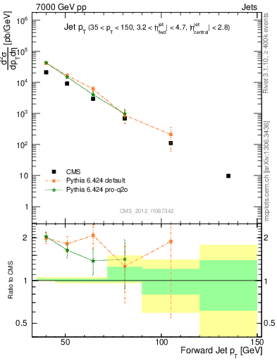 Plot of j.pt in 7000 GeV pp collisions