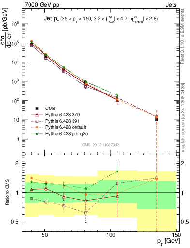 Plot of j.pt in 7000 GeV pp collisions