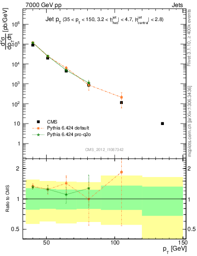 Plot of j.pt in 7000 GeV pp collisions