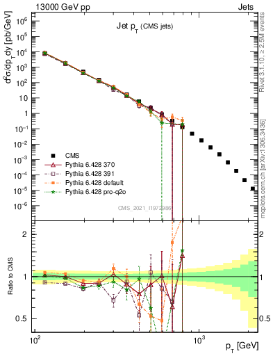 Plot of j.pt in 13000 GeV pp collisions