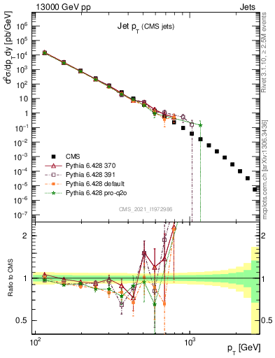 Plot of j.pt in 13000 GeV pp collisions