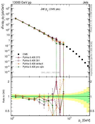 Plot of j.pt in 13000 GeV pp collisions