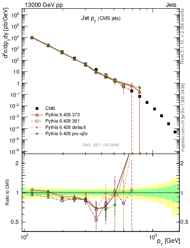 Plot of j.pt in 13000 GeV pp collisions