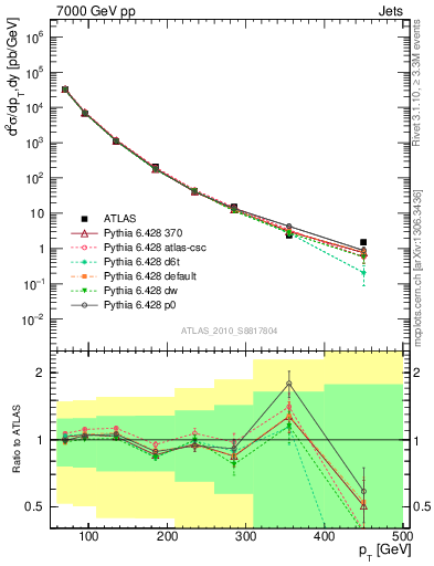 Plot of j.pt in 7000 GeV pp collisions