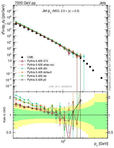 Plot of j.pt in 7000 GeV pp collisions