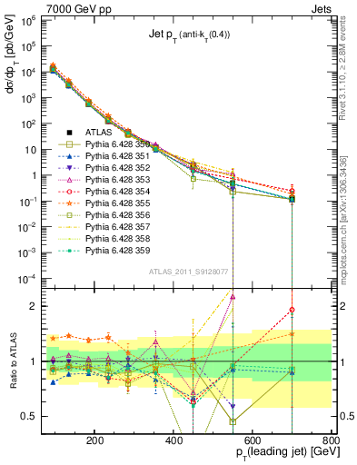 Plot of j.pt in 7000 GeV pp collisions