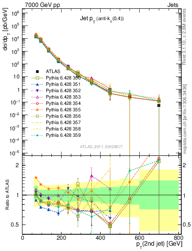 Plot of j.pt in 7000 GeV pp collisions