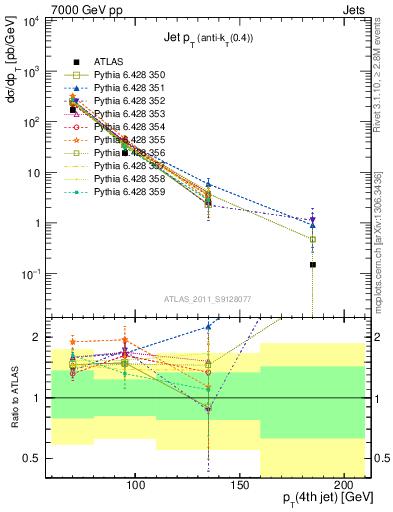 Plot of j.pt in 7000 GeV pp collisions