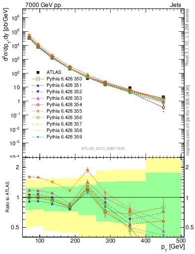 Plot of j.pt in 7000 GeV pp collisions