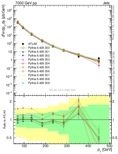 Plot of j.pt in 7000 GeV pp collisions