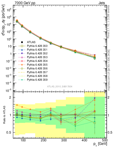 Plot of j.pt in 7000 GeV pp collisions