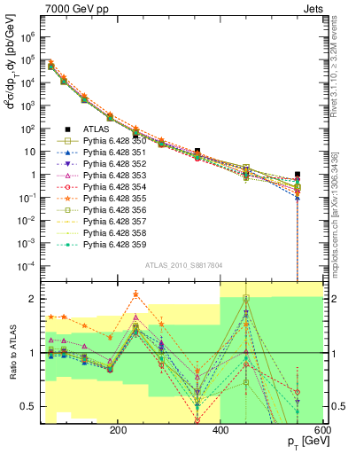 Plot of j.pt in 7000 GeV pp collisions