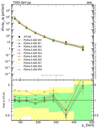 Plot of j.pt in 7000 GeV pp collisions