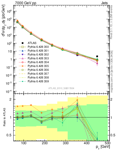 Plot of j.pt in 7000 GeV pp collisions